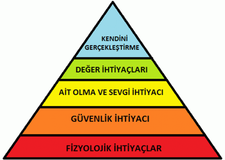 Maslov İhtiyaç Piramidi; Aşağıdan yukarı doğru şöyle: "Fizyolojik ihtiyaçlar", "güvenlik ihtiyacı", "ait olma ve sevgi ihtiyacı", "değer ihtiyacı", "kendini gerçekleştirme".